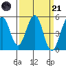 Tide chart for Chevron Oil Pier, Point Richmond, San Francisco Bay, California on 2023/03/21