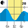 Tide chart for Chevron Oil Pier, Point Richmond, San Francisco Bay, California on 2023/03/28