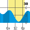 Tide chart for Chevron Oil Pier, Point Richmond, San Francisco Bay, California on 2023/03/30