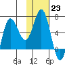 Tide chart for Perryville, Chiachi Bay, Chiachi Island, Alaska on 2023/01/23