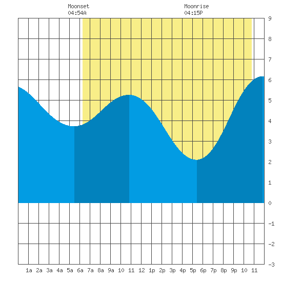 Tide Chart for 2024/05/17