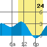 Tide chart for Chichagof Harbor, Alaska on 2023/03/24