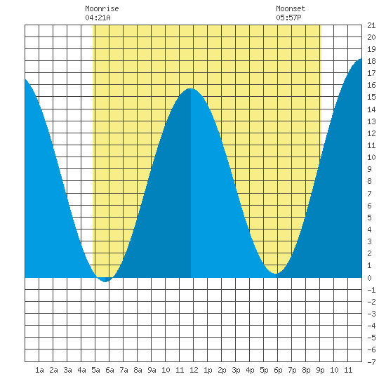 Tide Chart for 2024/05/5