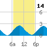 Tide chart for S Chincoteague, Chincoteague Island, Virginia on 2021/02/14