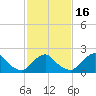 Tide chart for S Chincoteague, Chincoteague Island, Virginia on 2021/02/16