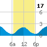 Tide chart for S Chincoteague, Chincoteague Island, Virginia on 2021/02/17