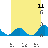 Tide chart for S Chincoteague, Chincoteague Island, Virginia on 2021/07/11