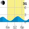 Tide chart for S Chincoteague, Chincoteague Island, Virginia on 2021/07/31
