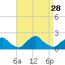 Tide chart for S Chincoteague, Chincoteague Island, Virginia on 2021/08/28