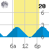 Tide chart for S Chincoteague, Chincoteague Island, Virginia on 2021/09/20