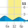 Tide chart for S Chincoteague, Chincoteague Island, Virginia on 2022/02/11