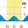 Tide chart for S Chincoteague, Chincoteague Island, Virginia on 2022/02/22