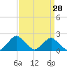 Tide chart for S Chincoteague, Chincoteague Island, Virginia on 2022/03/28