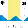 Tide chart for S Chincoteague, Chincoteague Island, Virginia on 2023/01/28