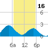 Tide chart for S Chincoteague, Chincoteague Island, Virginia on 2023/02/16