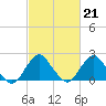 Tide chart for S Chincoteague, Chincoteague Island, Virginia on 2023/02/21