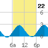 Tide chart for S Chincoteague, Chincoteague Island, Virginia on 2023/02/22