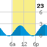 Tide chart for S Chincoteague, Chincoteague Island, Virginia on 2023/02/23