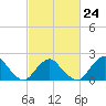 Tide chart for S Chincoteague, Chincoteague Island, Virginia on 2023/02/24