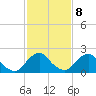 Tide chart for S Chincoteague, Chincoteague Island, Virginia on 2023/02/8
