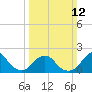Tide chart for S Chincoteague, Chincoteague Island, Virginia on 2023/03/12