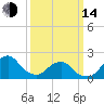 Tide chart for S Chincoteague, Chincoteague Island, Virginia on 2023/03/14