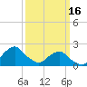 Tide chart for S Chincoteague, Chincoteague Island, Virginia on 2023/03/16