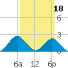 Tide chart for S Chincoteague, Chincoteague Island, Virginia on 2023/03/18