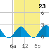 Tide chart for S Chincoteague, Chincoteague Island, Virginia on 2023/03/23