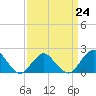 Tide chart for S Chincoteague, Chincoteague Island, Virginia on 2023/03/24