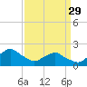 Tide chart for S Chincoteague, Chincoteague Island, Virginia on 2023/03/29