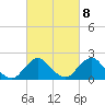 Tide chart for S Chincoteague, Chincoteague Island, Virginia on 2023/03/8