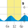 Tide chart for S Chincoteague, Chincoteague Island, Virginia on 2023/03/9