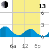 Tide chart for S Chincoteague, Chincoteague Island, Virginia on 2023/04/13