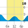 Tide chart for S Chincoteague, Chincoteague Island, Virginia on 2023/05/10