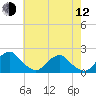 Tide chart for S Chincoteague, Chincoteague Island, Virginia on 2023/05/12