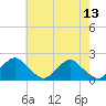 Tide chart for S Chincoteague, Chincoteague Island, Virginia on 2023/05/13