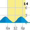 Tide chart for S Chincoteague, Chincoteague Island, Virginia on 2023/05/14