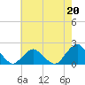 Tide chart for S Chincoteague, Chincoteague Island, Virginia on 2023/05/20