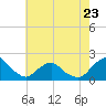 Tide chart for S Chincoteague, Chincoteague Island, Virginia on 2023/05/23