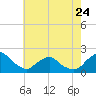 Tide chart for S Chincoteague, Chincoteague Island, Virginia on 2023/05/24