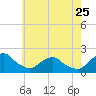 Tide chart for S Chincoteague, Chincoteague Island, Virginia on 2023/05/25