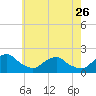 Tide chart for S Chincoteague, Chincoteague Island, Virginia on 2023/05/26