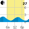 Tide chart for S Chincoteague, Chincoteague Island, Virginia on 2023/05/27