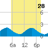Tide chart for S Chincoteague, Chincoteague Island, Virginia on 2023/05/28