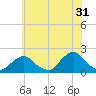 Tide chart for S Chincoteague, Chincoteague Island, Virginia on 2023/05/31
