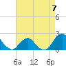 Tide chart for S Chincoteague, Chincoteague Island, Virginia on 2023/05/7