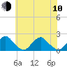 Tide chart for S Chincoteague, Chincoteague Island, Virginia on 2023/06/10