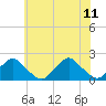 Tide chart for S Chincoteague, Chincoteague Island, Virginia on 2023/06/11