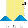 Tide chart for S Chincoteague, Chincoteague Island, Virginia on 2023/06/13